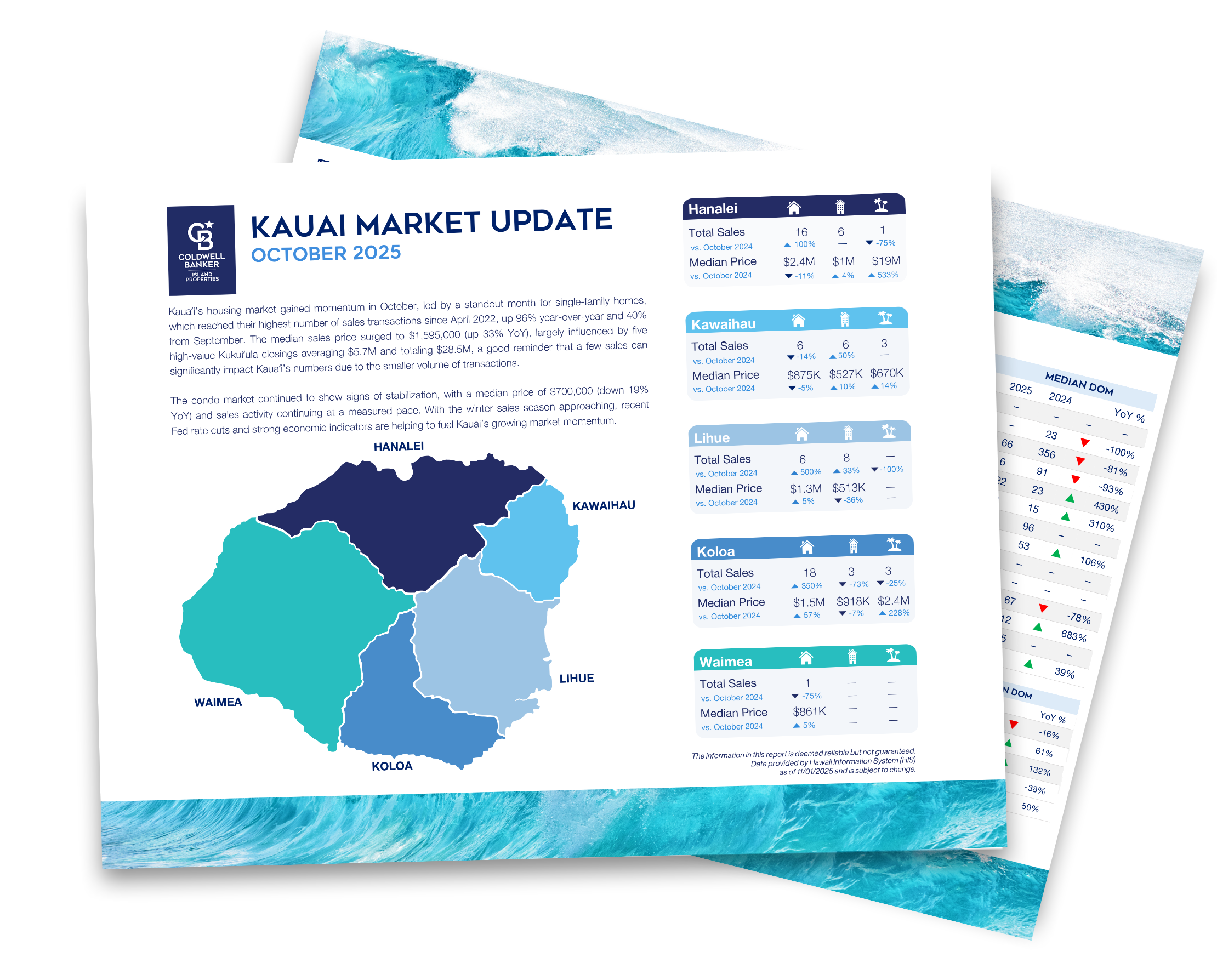 Kauai Real Estate January 2023